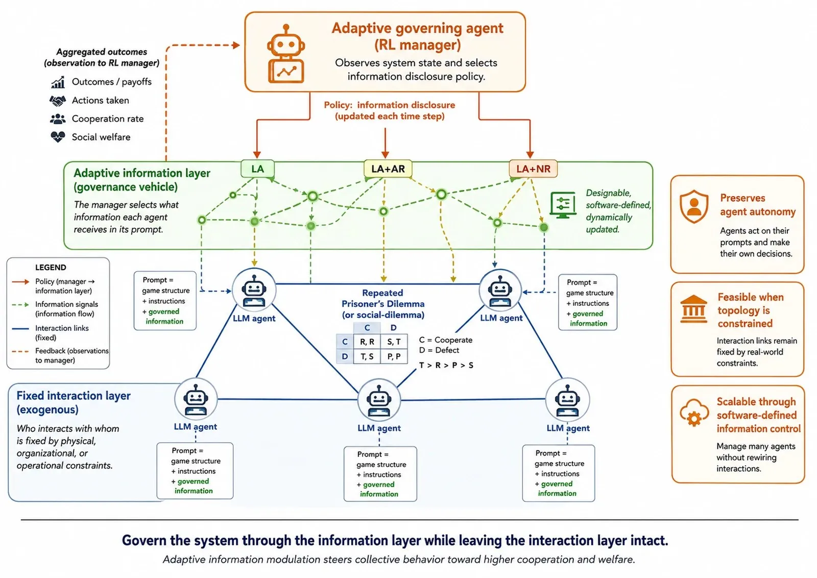 A reinforcement-learning manager observes aggregated outcomes from a network of LLM agents and, each step, selects an information-disclosure policy that modulates what each agent sees in its prompt. The agents' interaction graph is fixed; only the information layer is reshaped.