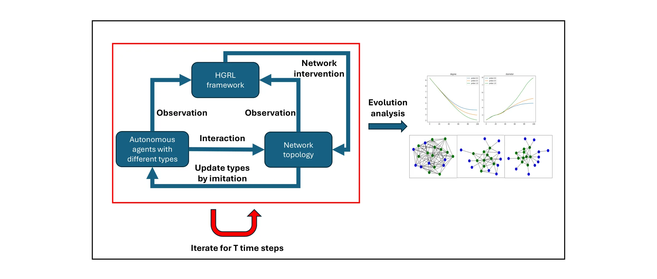 Hierarchical Graph Reinforcement Learning system diagram: HGRL framework observes and intervenes in an evolving network of autonomous agents that update their types by imitation.
