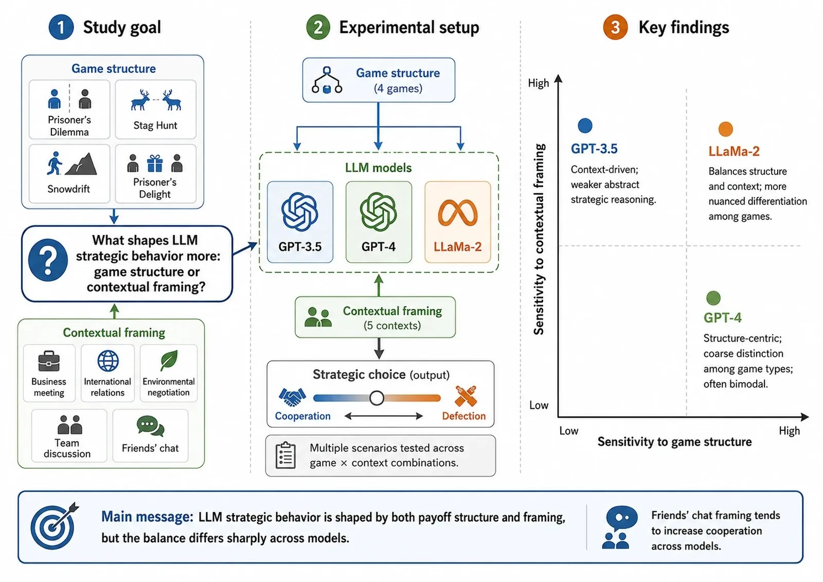 Three-panel summary: (1) study goal — what shapes LLM strategic behavior more, game structure or contextual framing; (2) experimental setup — four games × five framings × GPT-3.5, GPT-4, LLaMa-2 producing cooperate-or-defect choices; (3) key findings — GPT-3.5 is context-driven, GPT-4 is structure-centric and bimodal, LLaMa-2 balances both.