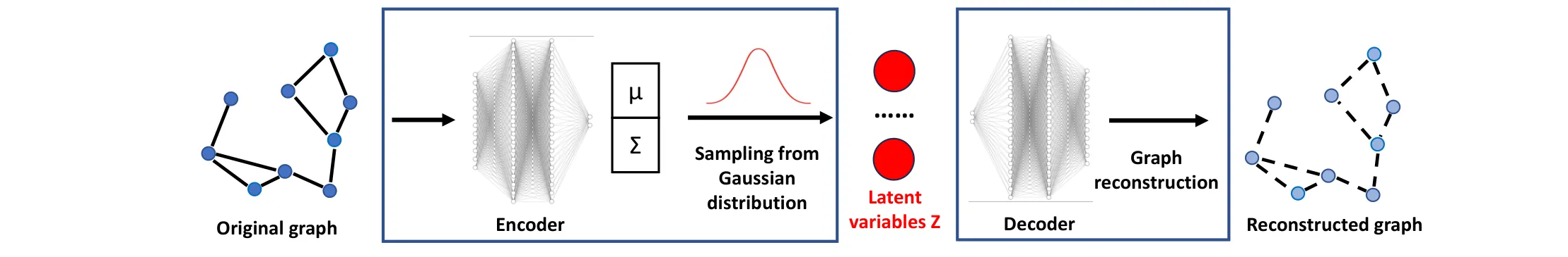 Variational autoencoder applied to network topology — original graph is encoded into a Gaussian latent space, then decoded into a reconstructed graph.