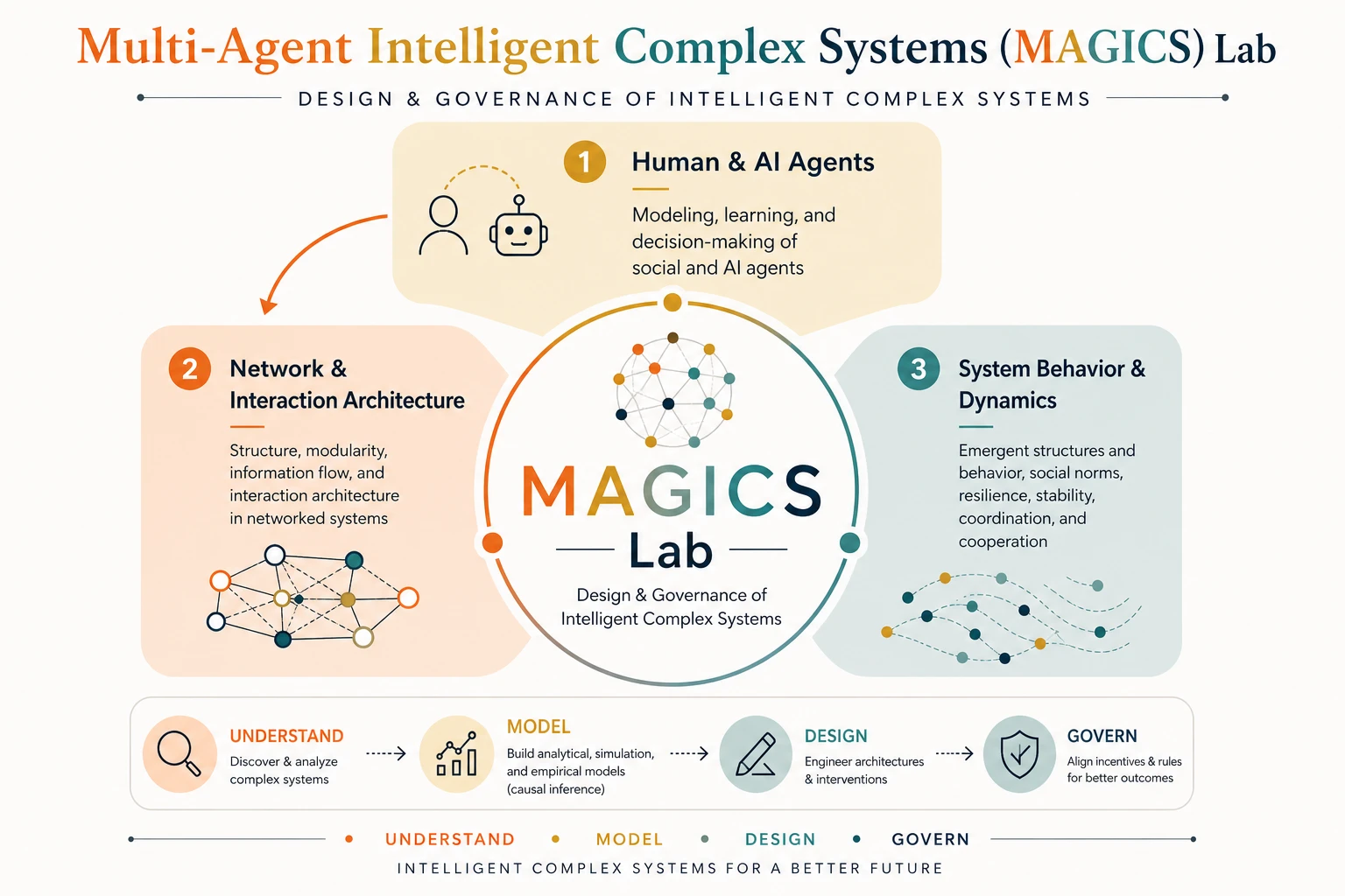 MAGICS Lab overview — three research areas (Human and AI Agents; Network and Interaction Architecture; System Behavior and Dynamics) arranged around a central MAGICS Lab network motif, with a four-stage approach strip below (Understand, Model, Design, Govern).